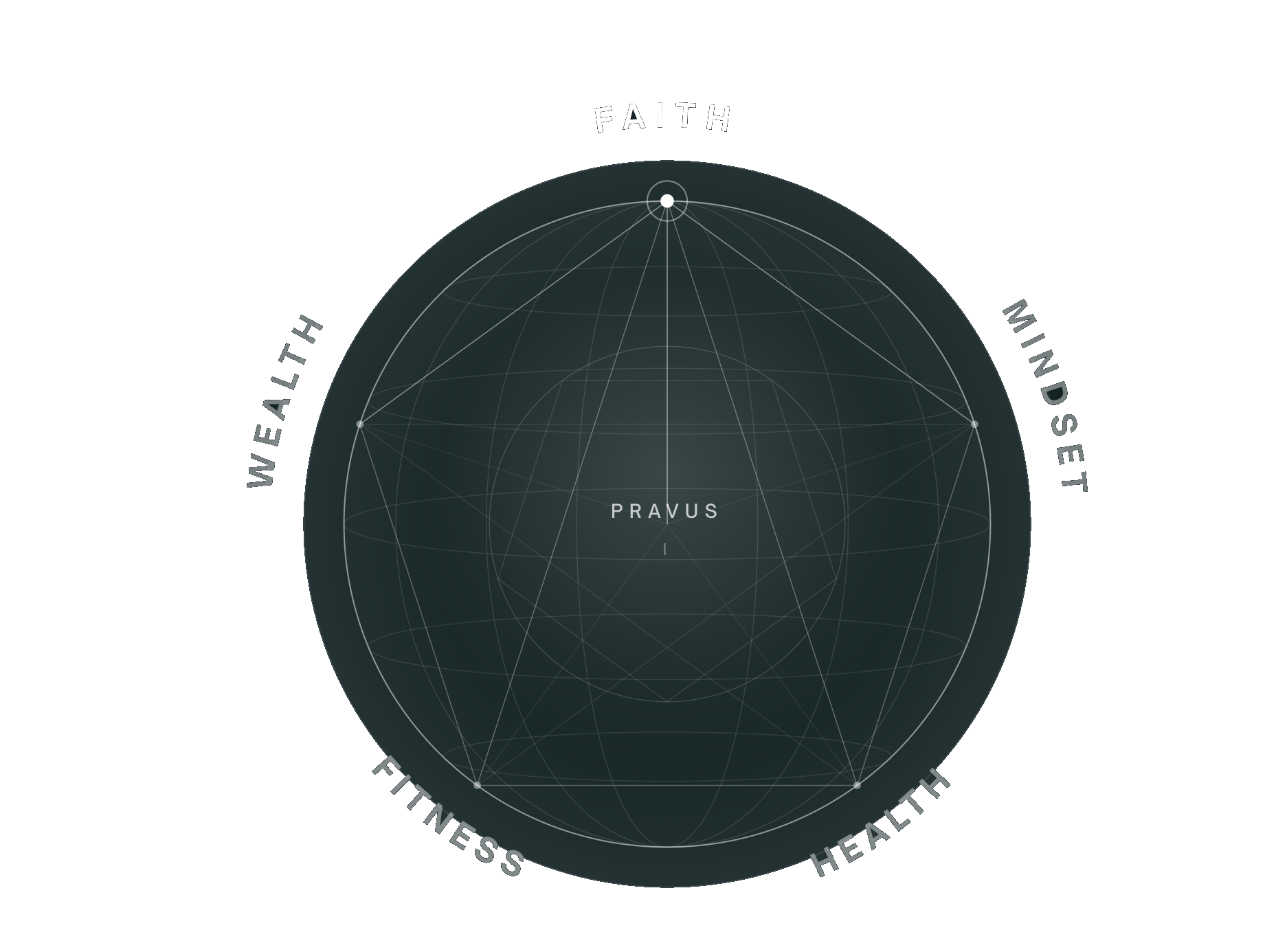 The Pravus World sphere: Faith, Mindset, Health, Fitness and Wealth held in one interconnected orbit.